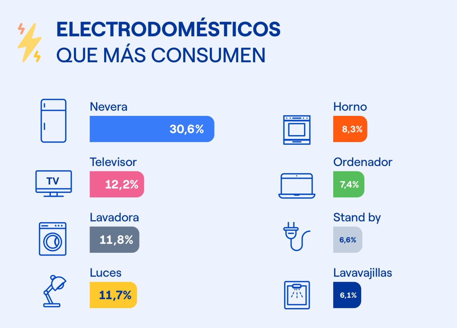 LOS 7 ELECTRODOMÉSTICOS QUE MÁS ELECTRICIDAD CONSUMEN Y PUEDEN DISPARAR LA FACTURA DE LUZ
