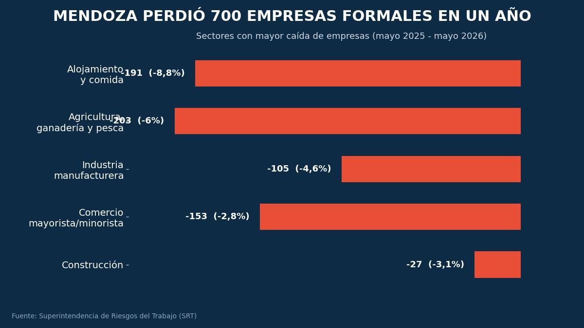 MENDOZA PERDIÓ 700 EMPRESAS FORMALES EN UN AÑO: QUÉ SECTORES CONCENTRAN LAS CAÍDAS