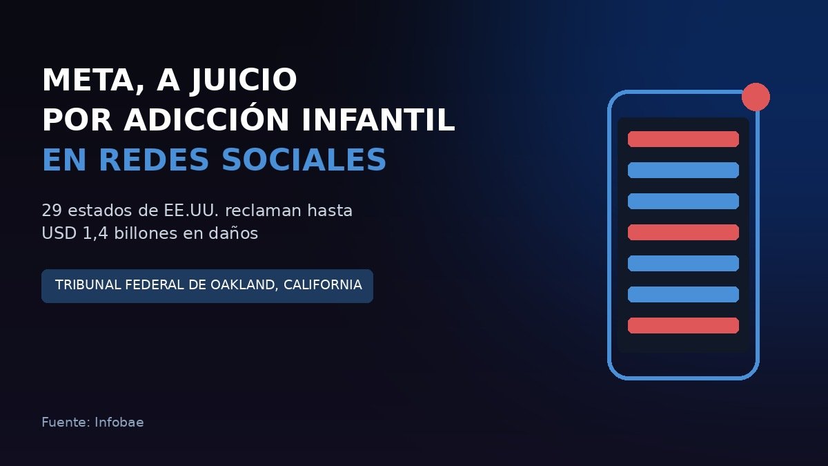 META ENFRENTA UN JUICIO HISTÓRICO QUE PODRÍA LLEVARLA A LA QUIEBRA: LA ACUSAN DE GENERAR ADICCIÓN EN NIÑOS